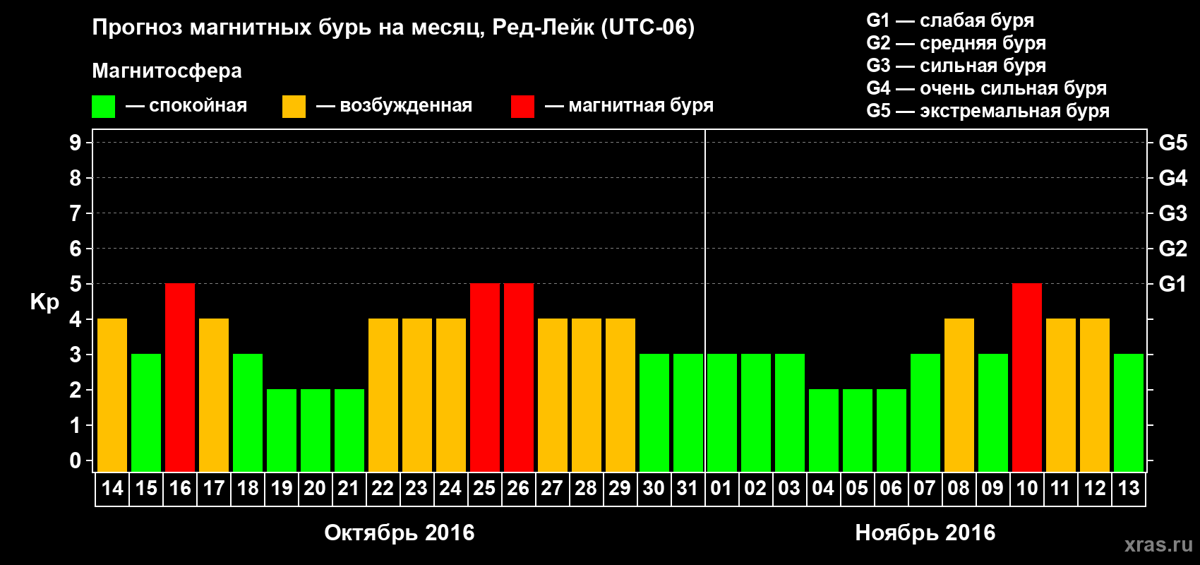 Прогноз максимального суточного геомагнитного индекса Kp на <b>1 месяц</b> (31 день) <b>с 14 октября по 13 ноября 2016 г</b>