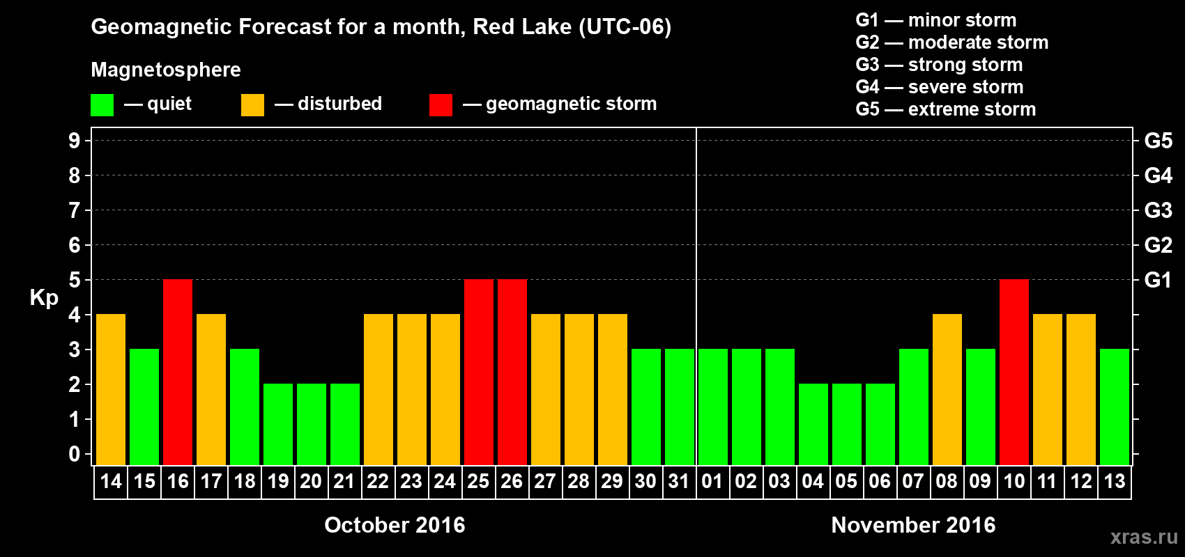 Forecast of the daily maximal value of geomagnetic index Kp for <b>1 month</b> (31 days) <b>from Oct 14, 2016 to Nov 13, 2016</b>