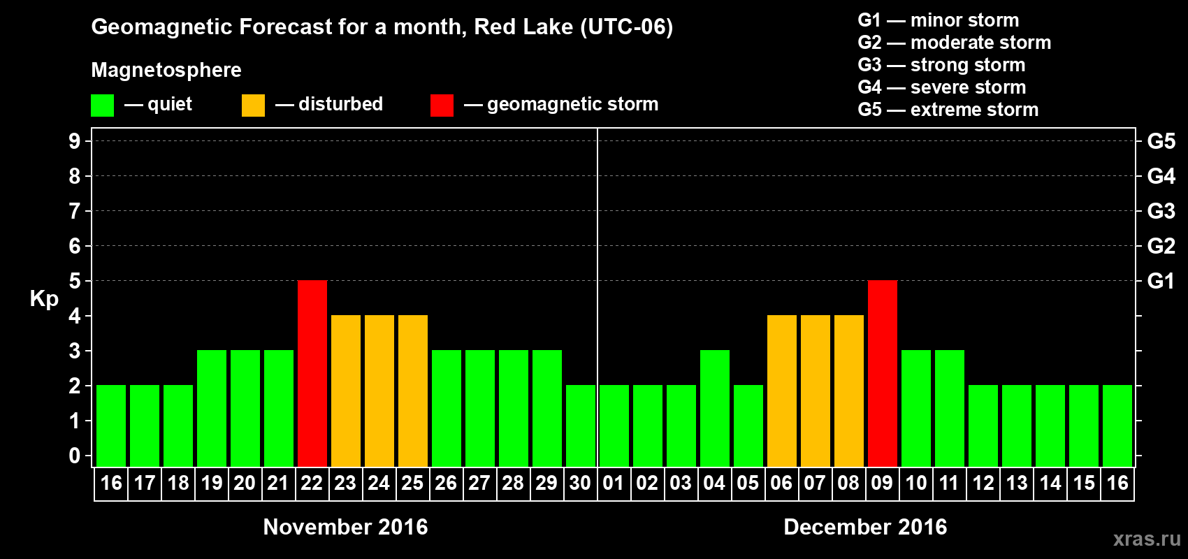 Forecast of the daily maximal value of geomagnetic index Kp for <b>1 month</b> (31 days) <b>from Nov 16, 2016 to Dec 16, 2016</b>