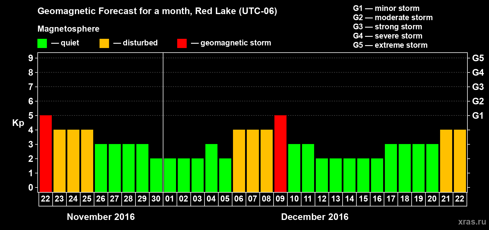 Forecast of the daily maximal value of geomagnetic index Kp for <b>1 month</b> (31 days) <b>from Nov 22, 2016 to Dec 22, 2016</b>