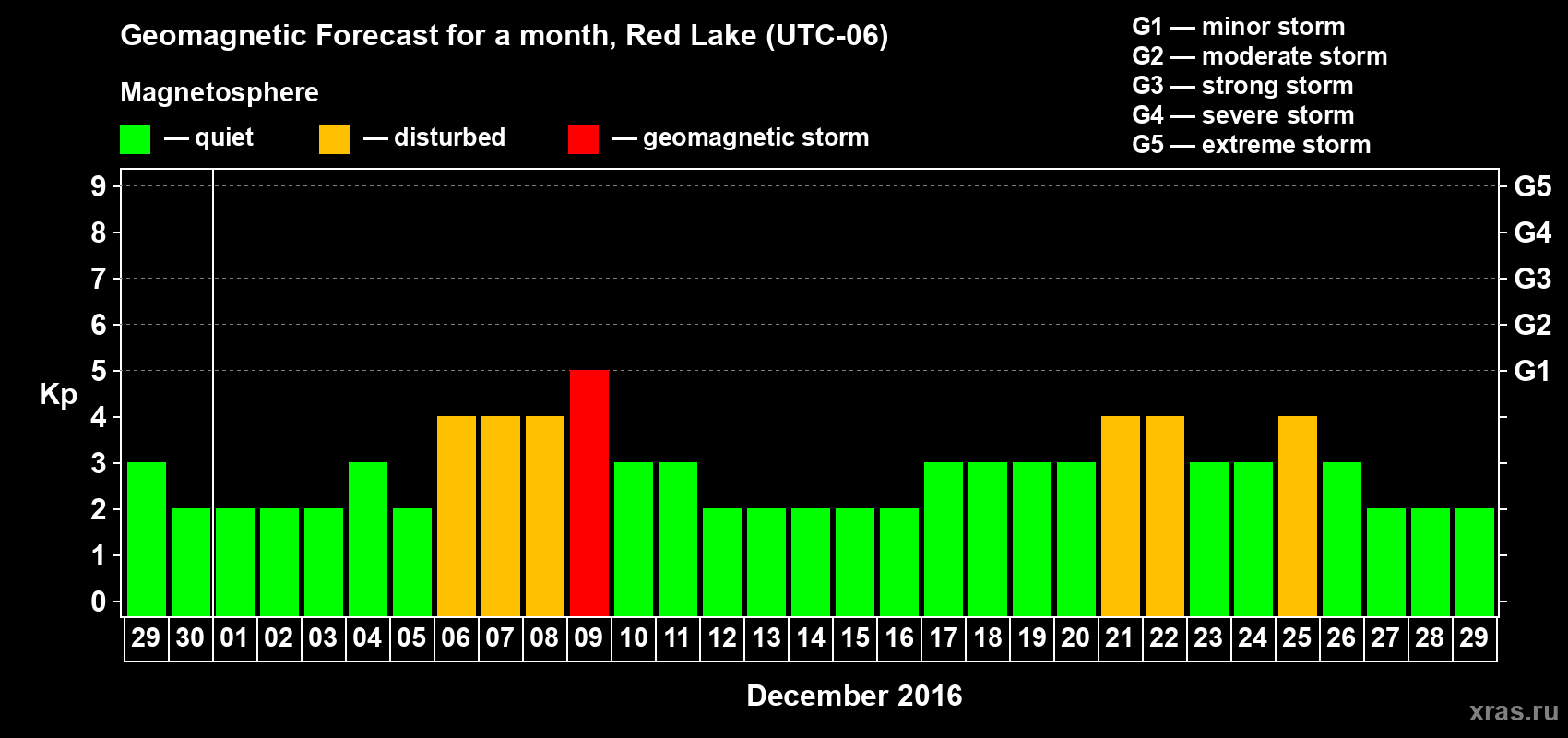 Forecast of the daily maximal value of geomagnetic index Kp for <b>1 month</b> (31 days) <b>from Nov 29, 2016 to Dec 29, 2016</b>