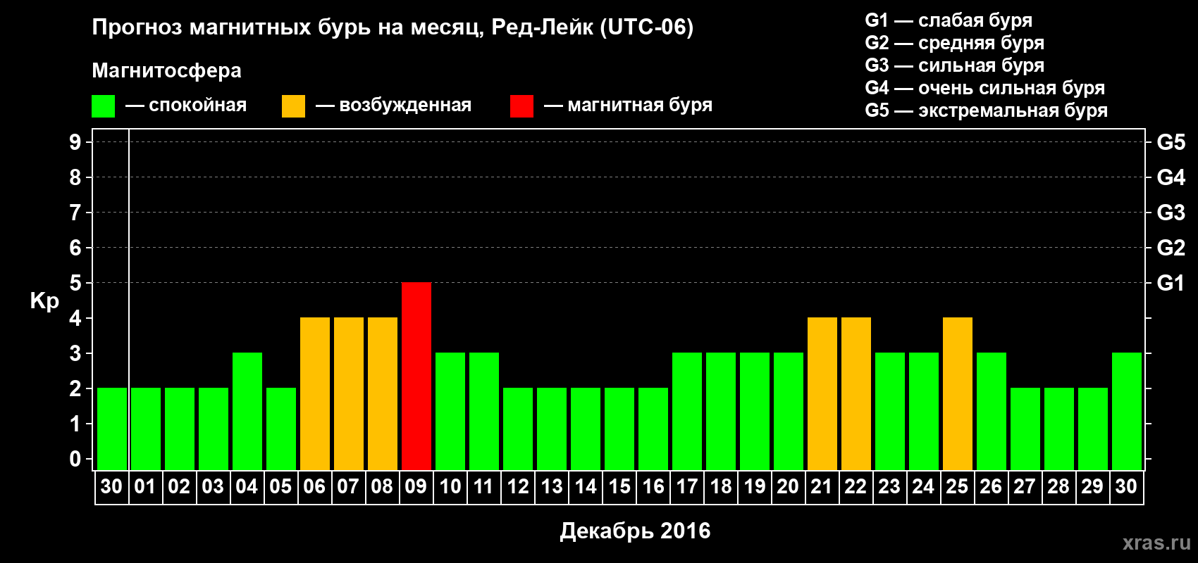 Прогноз максимального суточного геомагнитного индекса Kp на <b>1 месяц</b> (31 день) <b>с 30 ноября по 30 декабря 2016 г</b>