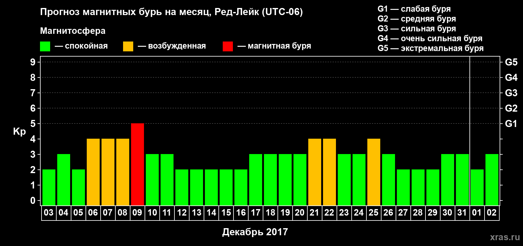 Прогноз максимального суточного геомагнитного индекса Kp на <b>1 месяц</b> (31 день) <b>с 03 декабря 2016 г по 02 января 2017 г</b>