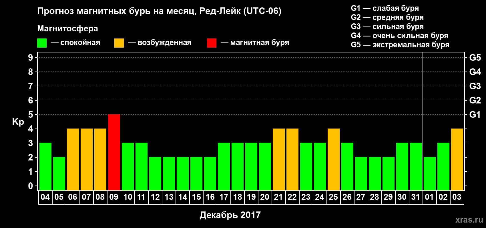 Прогноз максимального суточного геомагнитного индекса Kp на <b>1 месяц</b> (31 день) <b>с 04 декабря 2016 г по 03 января 2017 г</b>