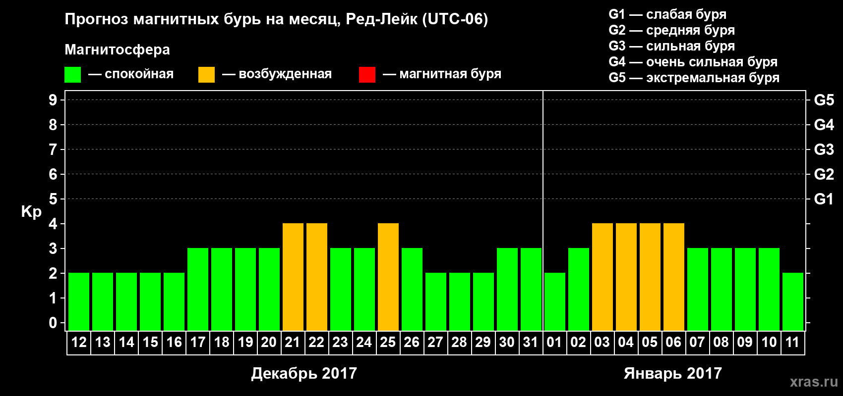 Прогноз максимального суточного геомагнитного индекса Kp на <b>1 месяц</b> (31 день) <b>с 12 декабря 2016 г по 11 января 2017 г</b>