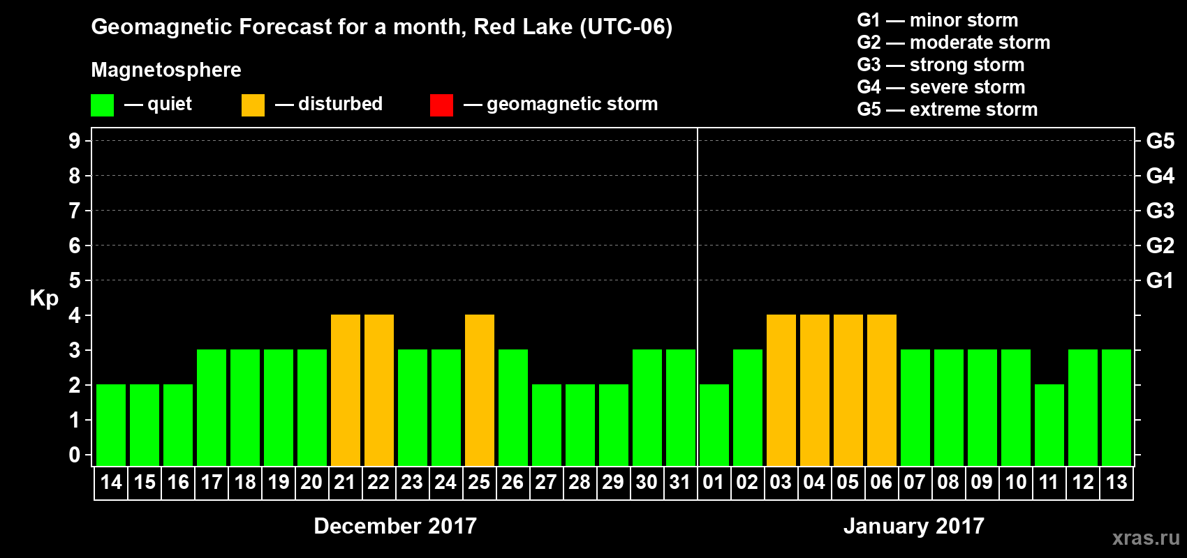 Forecast of the daily maximal value of geomagnetic index Kp for <b>1 month</b> (31 days) <b>from Dec 14, 2016 to Jan 13, 2017</b>