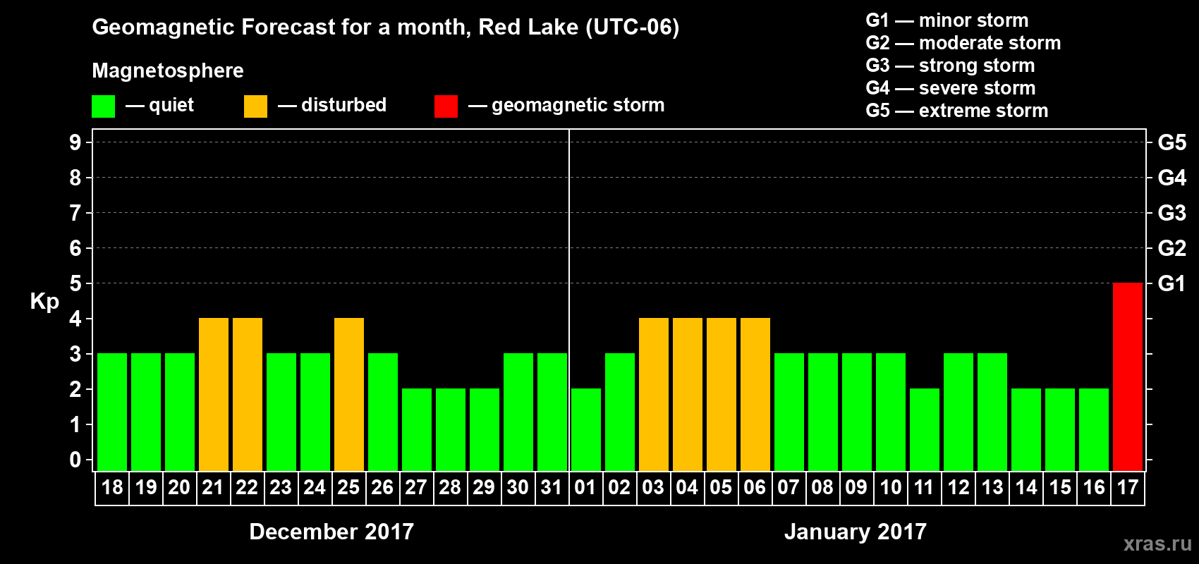 Forecast of the daily maximal value of geomagnetic index Kp for <b>1 month</b> (31 days) <b>from Dec 18, 2016 to Jan 17, 2017</b>