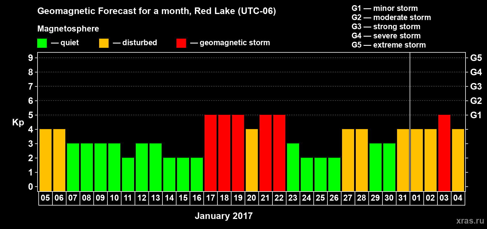 Forecast of the daily maximal value of geomagnetic index Kp for <b>1 month</b> (31 days) <b>from Jan 05, 2017 to Feb 04, 2017</b>