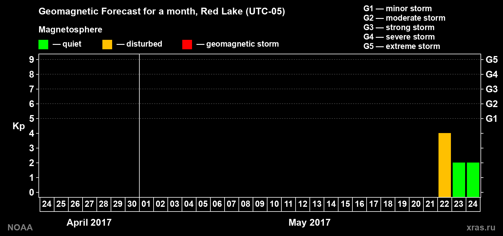 Geomagnetic index Kp forecast for the next month