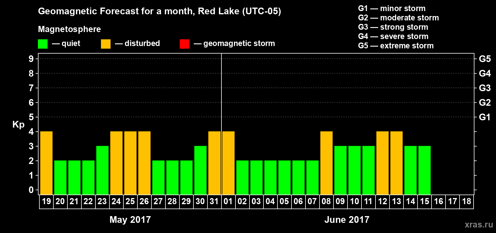 Forecast of the daily maximal value of geomagnetic index Kp for <b>1 month</b> (31 days) <b>from May 19, 2017 to Jun 18, 2017</b>