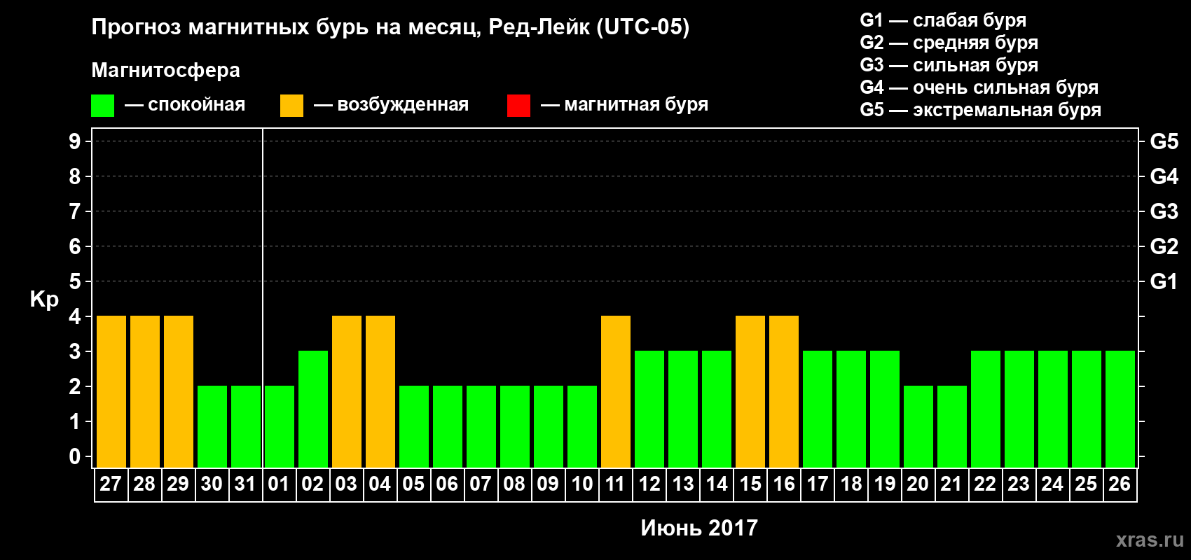 Прогноз максимального суточного геомагнитного индекса Kp на <b>1 месяц</b> (31 день) <b>с 27 мая по 26 июня 2017 г</b>
