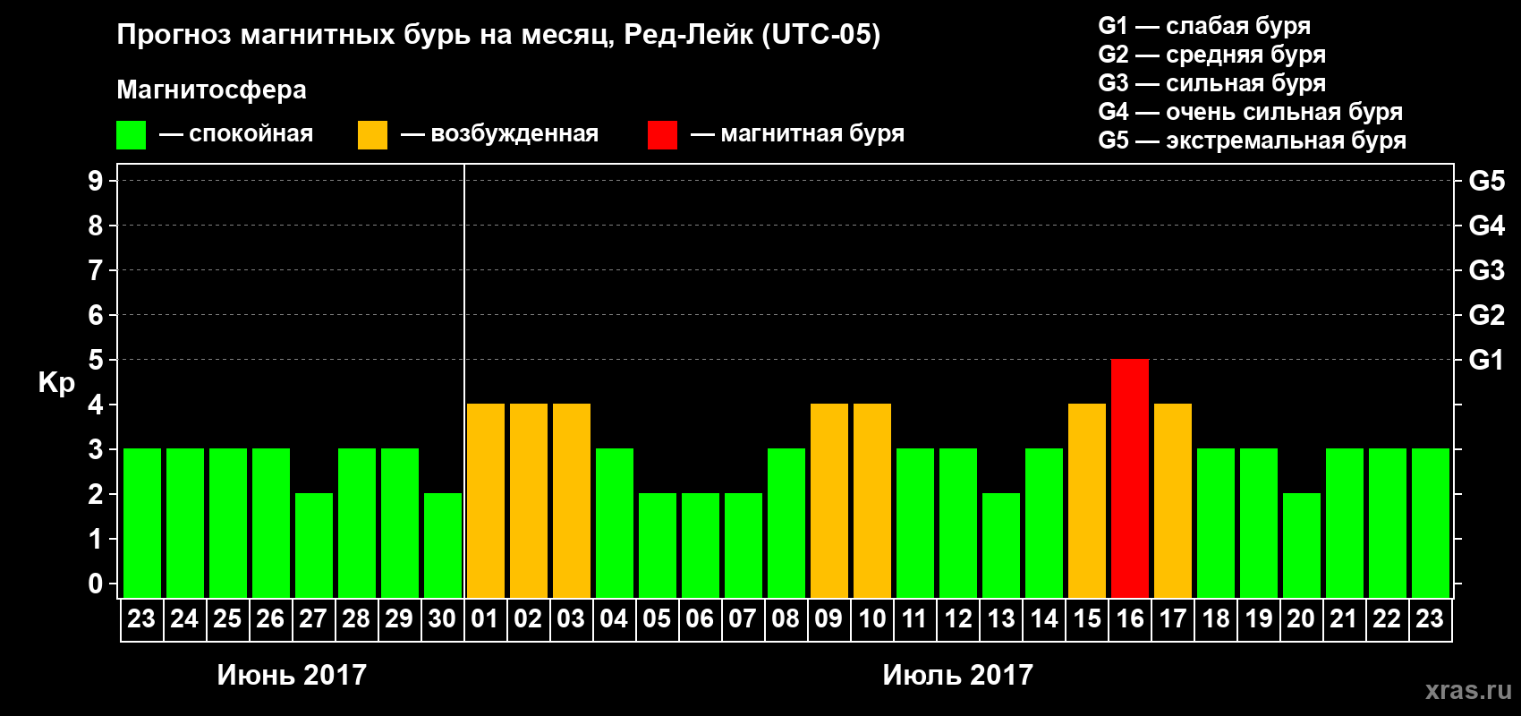 Прогноз максимального суточного геомагнитного индекса Kp на <b>1 месяц</b> (31 день) <b>с 23 июня по 23 июля 2017 г</b>