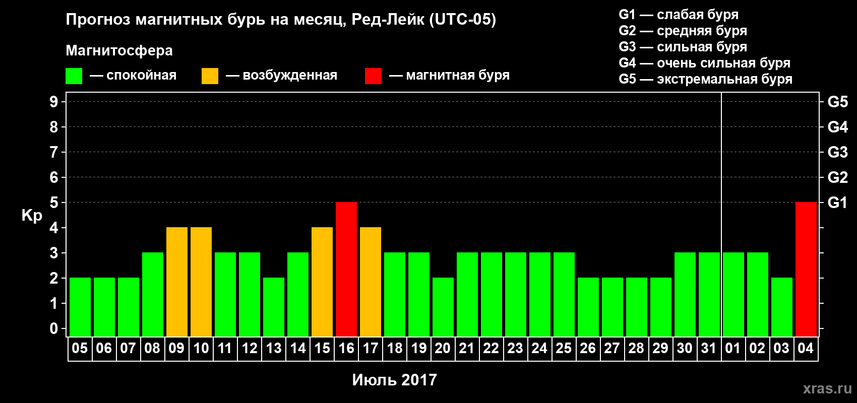 Прогноз максимального суточного геомагнитного индекса Kp на <b>1 месяц</b> (31 день) <b>с 05 июля по 04 августа 2017 г</b>
