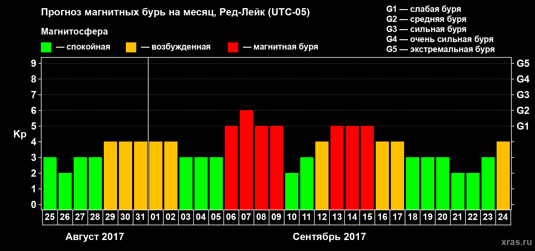 Прогноз максимального суточного геомагнитного индекса Kp на <b>1 месяц</b> (31 день) <b>с 25 августа по 24 сентября 2017 г</b>