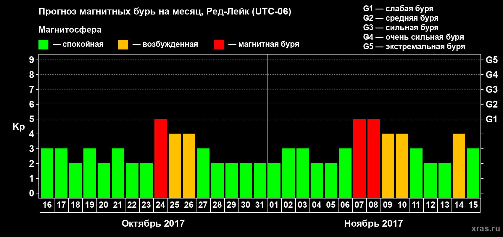 Прогноз максимального суточного геомагнитного индекса Kp на <b>1 месяц</b> (31 день) <b>с 16 октября по 15 ноября 2017 г</b>