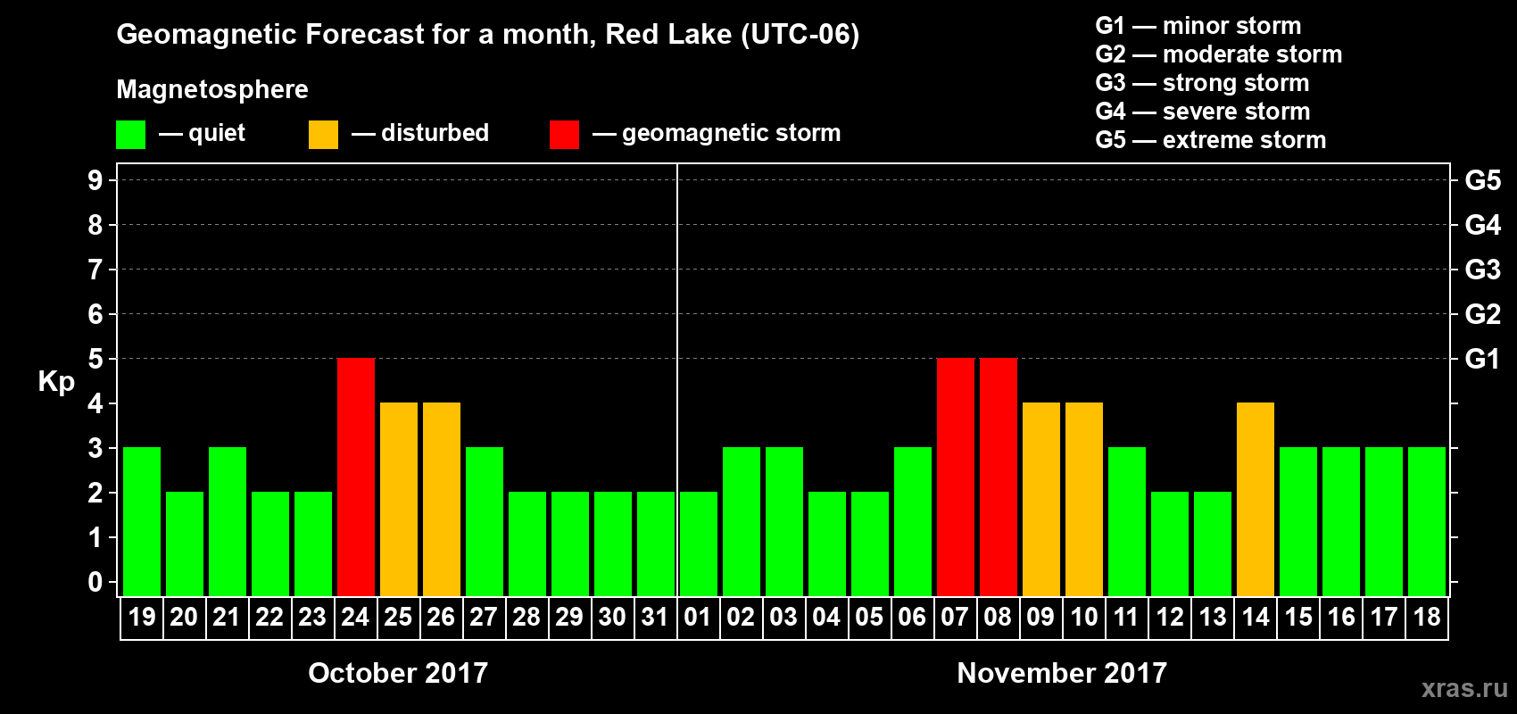 Forecast of the daily maximal value of geomagnetic index Kp for <b>1 month</b> (31 days) <b>from Oct 19, 2017 to Nov 18, 2017</b>