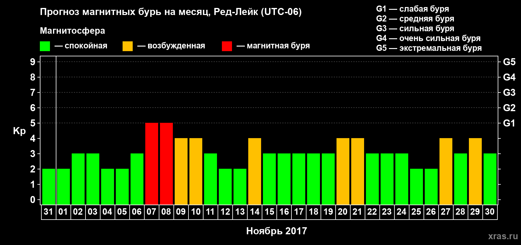 Прогноз максимального суточного геомагнитного индекса Kp на <b>1 месяц</b> (31 день) <b>с 31 октября по 30 ноября 2017 г</b>