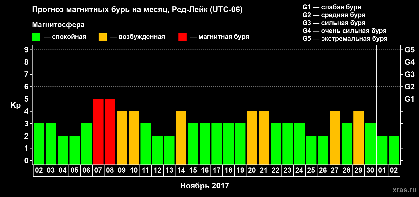 Прогноз максимального суточного геомагнитного индекса Kp на <b>1 месяц</b> (31 день) <b>с 02 ноября по 02 декабря 2017 г</b>