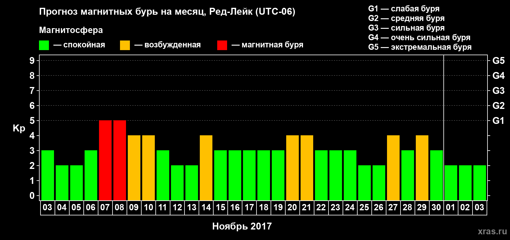 Прогноз максимального суточного геомагнитного индекса Kp на <b>1 месяц</b> (31 день) <b>с 03 ноября по 03 декабря 2017 г</b>