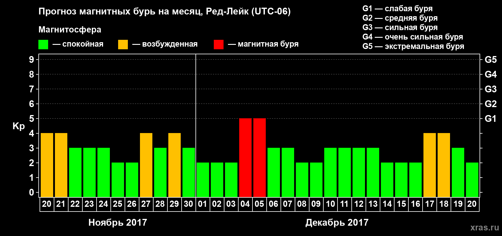 Прогноз максимального суточного геомагнитного индекса Kp на <b>1 месяц</b> (31 день) <b>с 20 ноября по 20 декабря 2017 г</b>