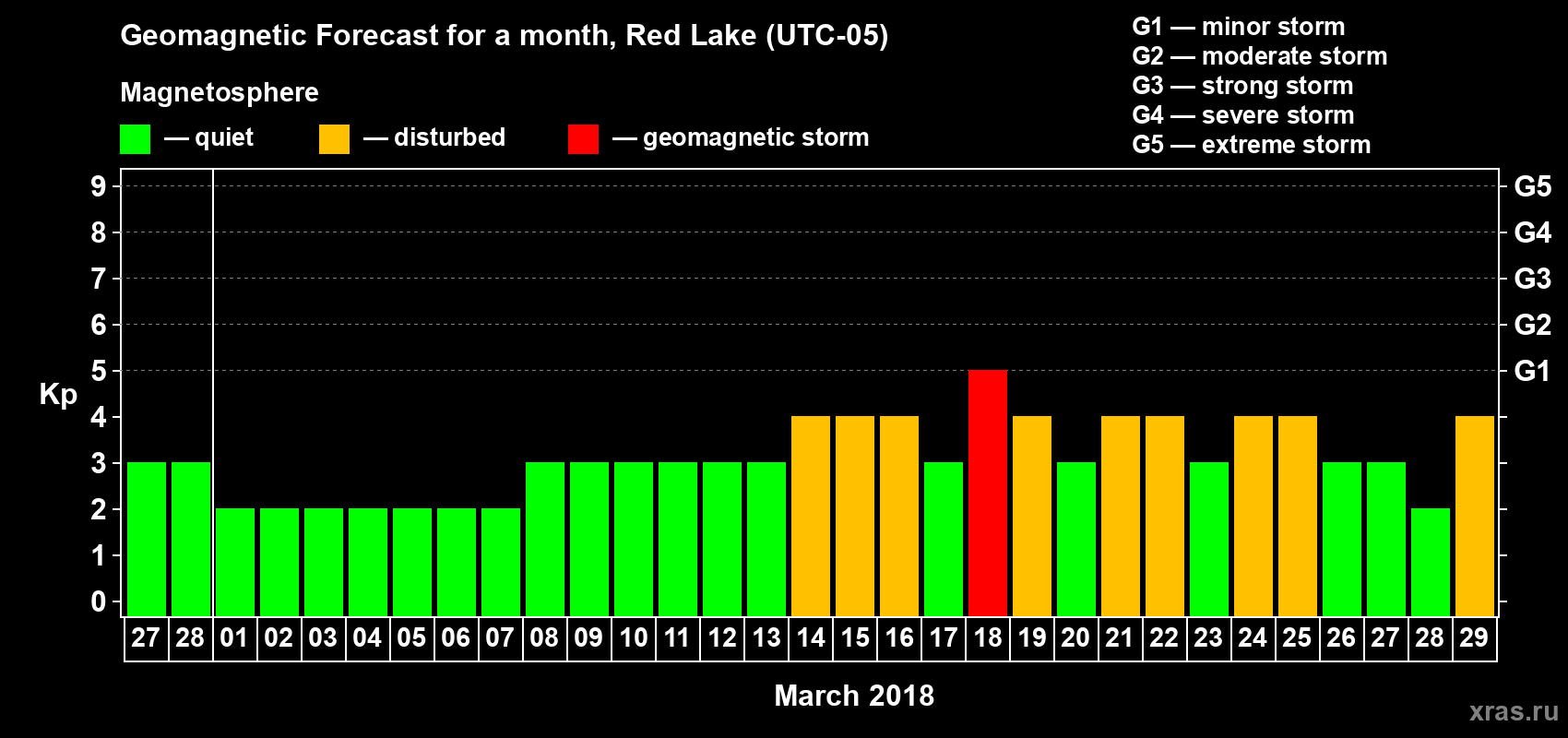 Forecast of the daily maximal value of geomagnetic index Kp for <b>1 month</b> (31 days) <b>from Feb 27, 2018 to Mar 29, 2018</b>