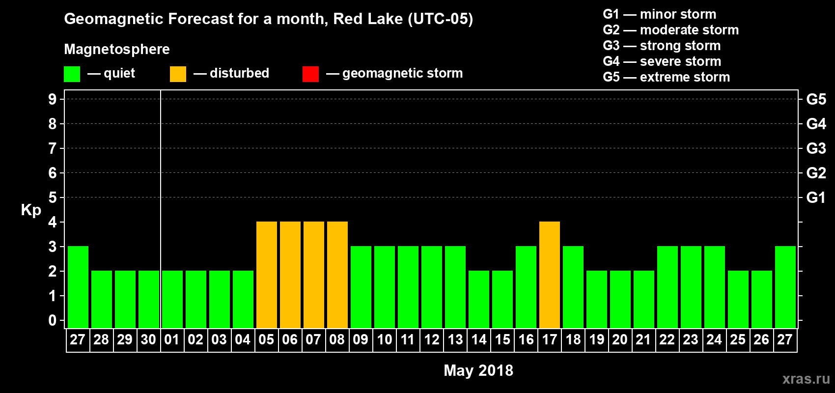 Forecast of the daily maximal value of geomagnetic index Kp for <b>1 month</b> (31 days) <b>from Apr 27, 2018 to May 27, 2018</b>
