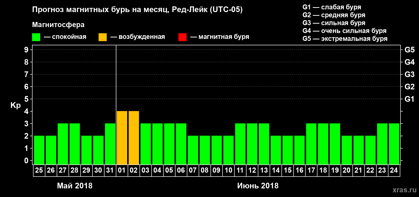 Прогноз максимального суточного геомагнитного индекса Kp на <b>1 месяц</b> (31 день) <b>с 25 мая по 24 июня 2018 г</b>