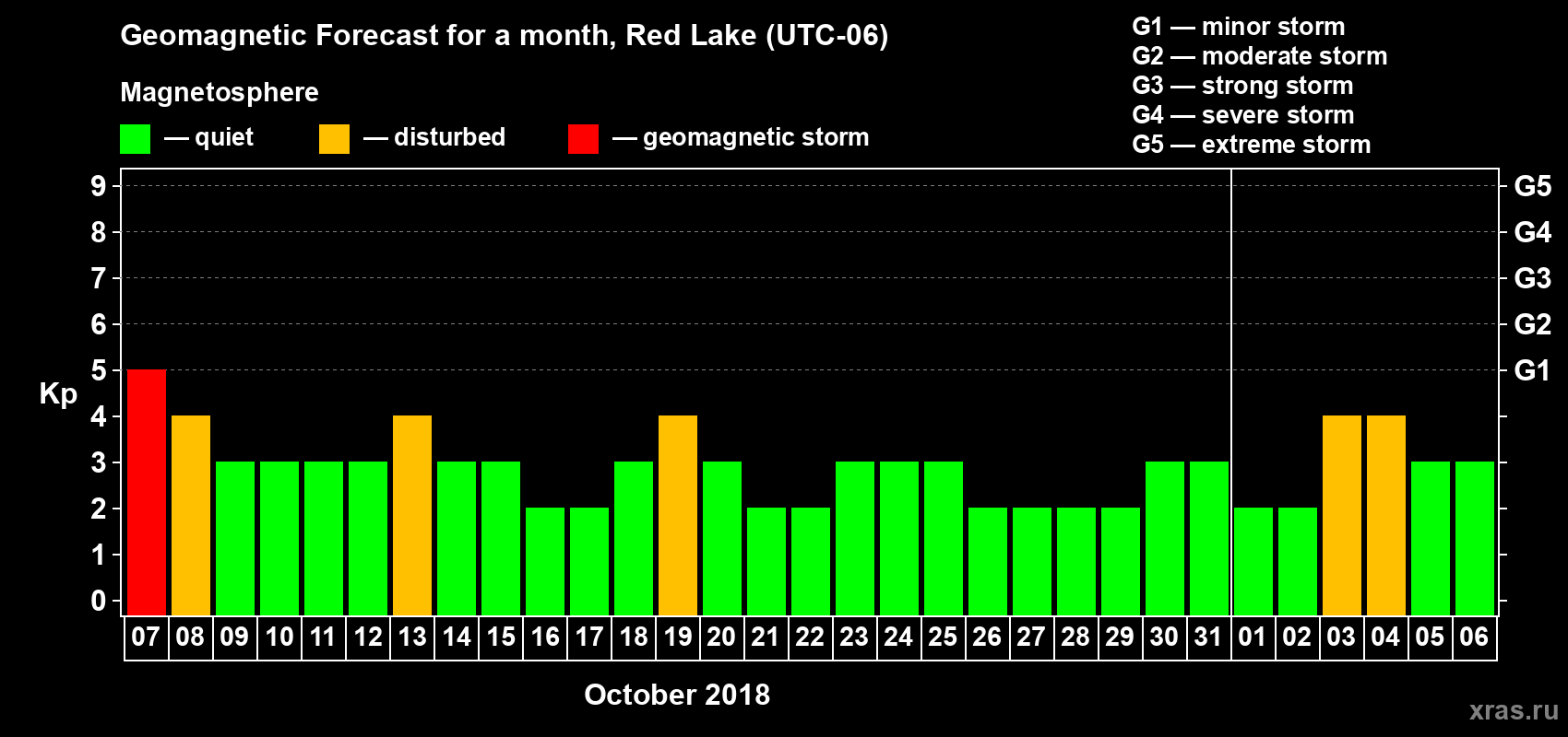 Forecast of the daily maximal value of geomagnetic index Kp for <b>1 month</b> (31 days) <b>from Oct 07, 2018 to Nov 06, 2018</b>