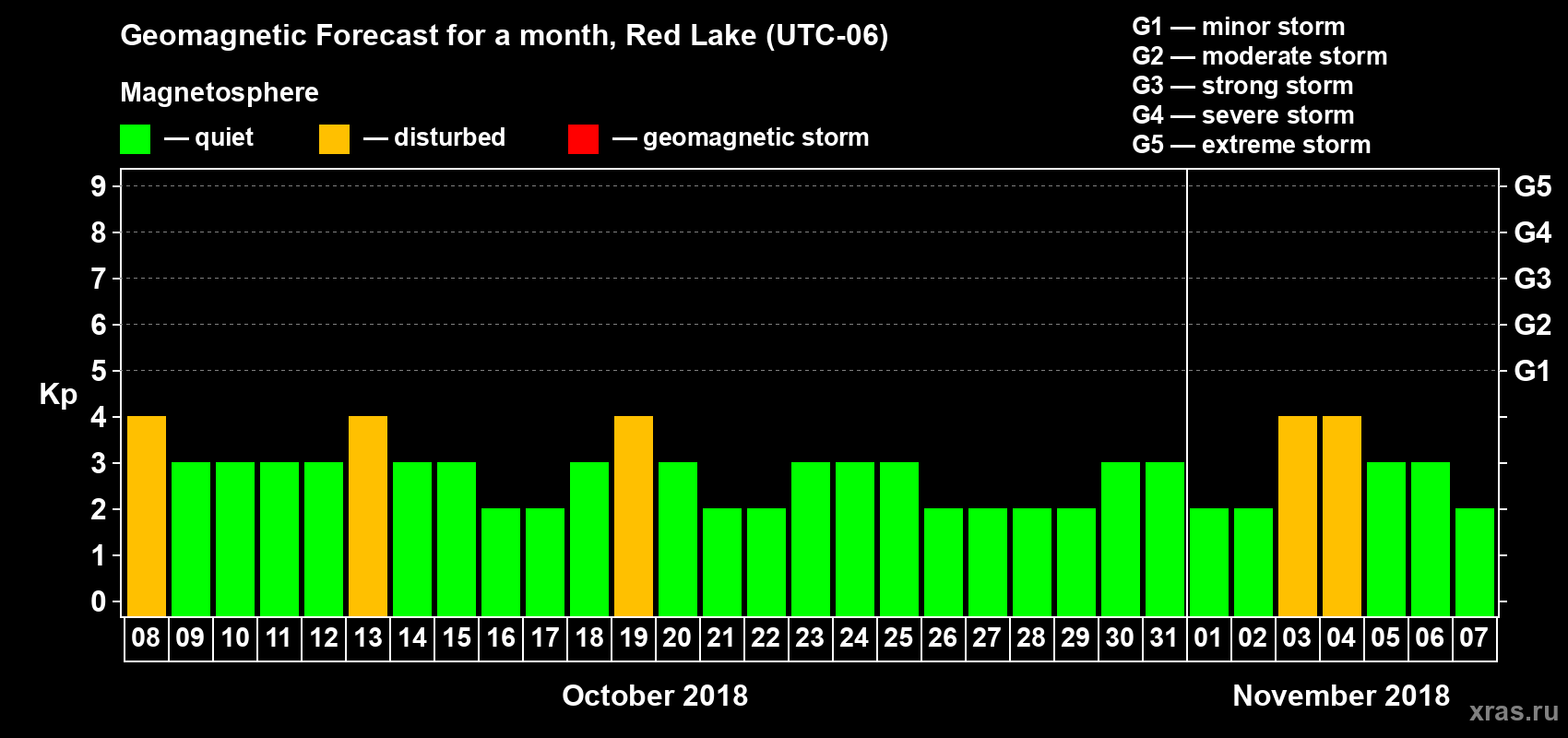 Forecast of the daily maximal value of geomagnetic index Kp for <b>1 month</b> (31 days) <b>from Oct 08, 2018 to Nov 07, 2018</b>