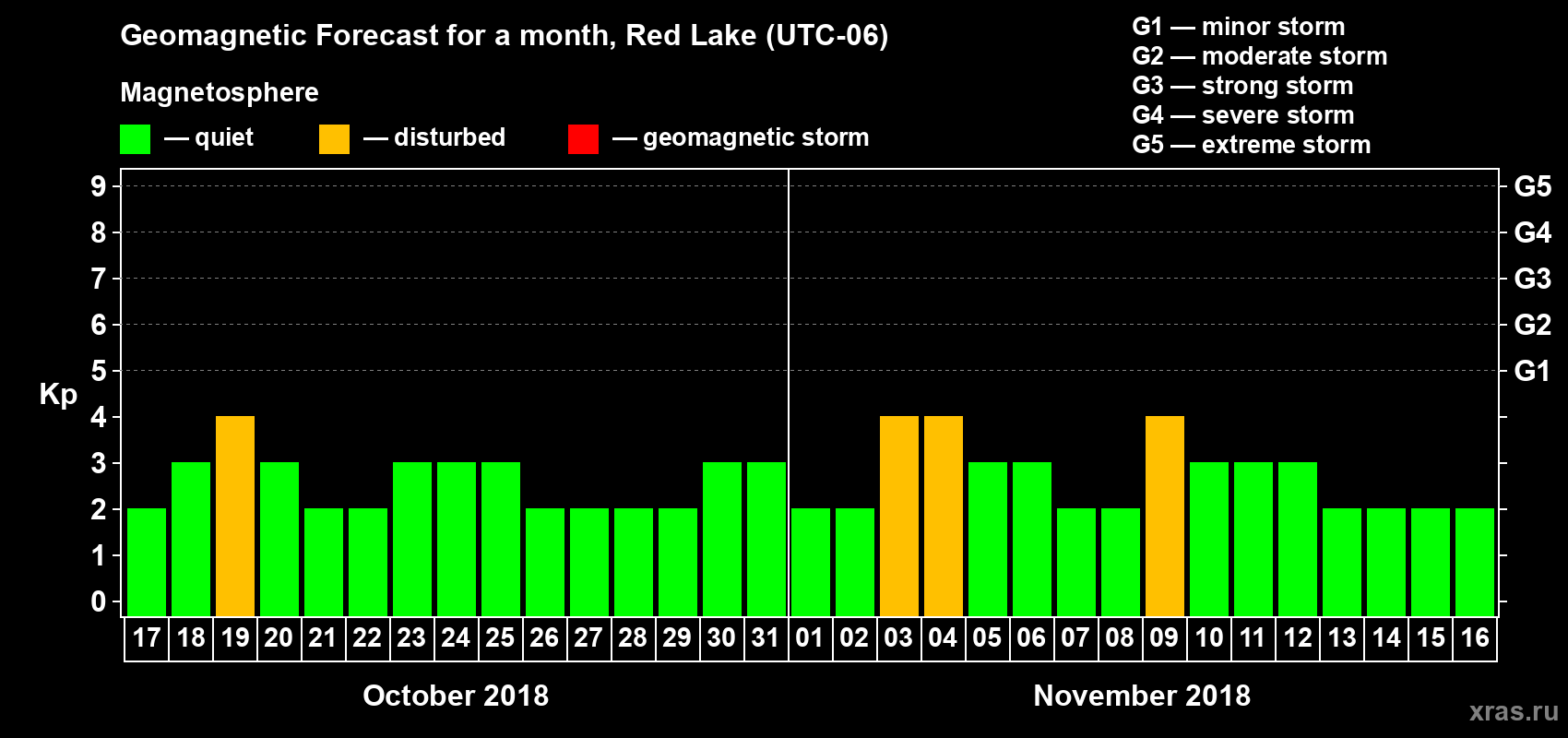 Forecast of the daily maximal value of geomagnetic index Kp for <b>1 month</b> (31 days) <b>from Oct 17, 2018 to Nov 16, 2018</b>