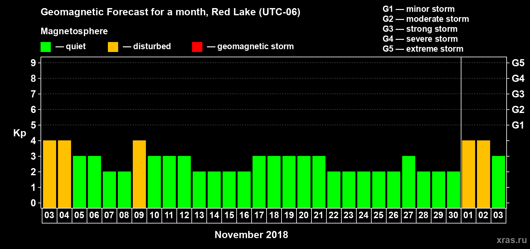 Forecast of the daily maximal value of geomagnetic index Kp for <b>1 month</b> (31 days) <b>from Nov 03, 2018 to Dec 03, 2018</b>