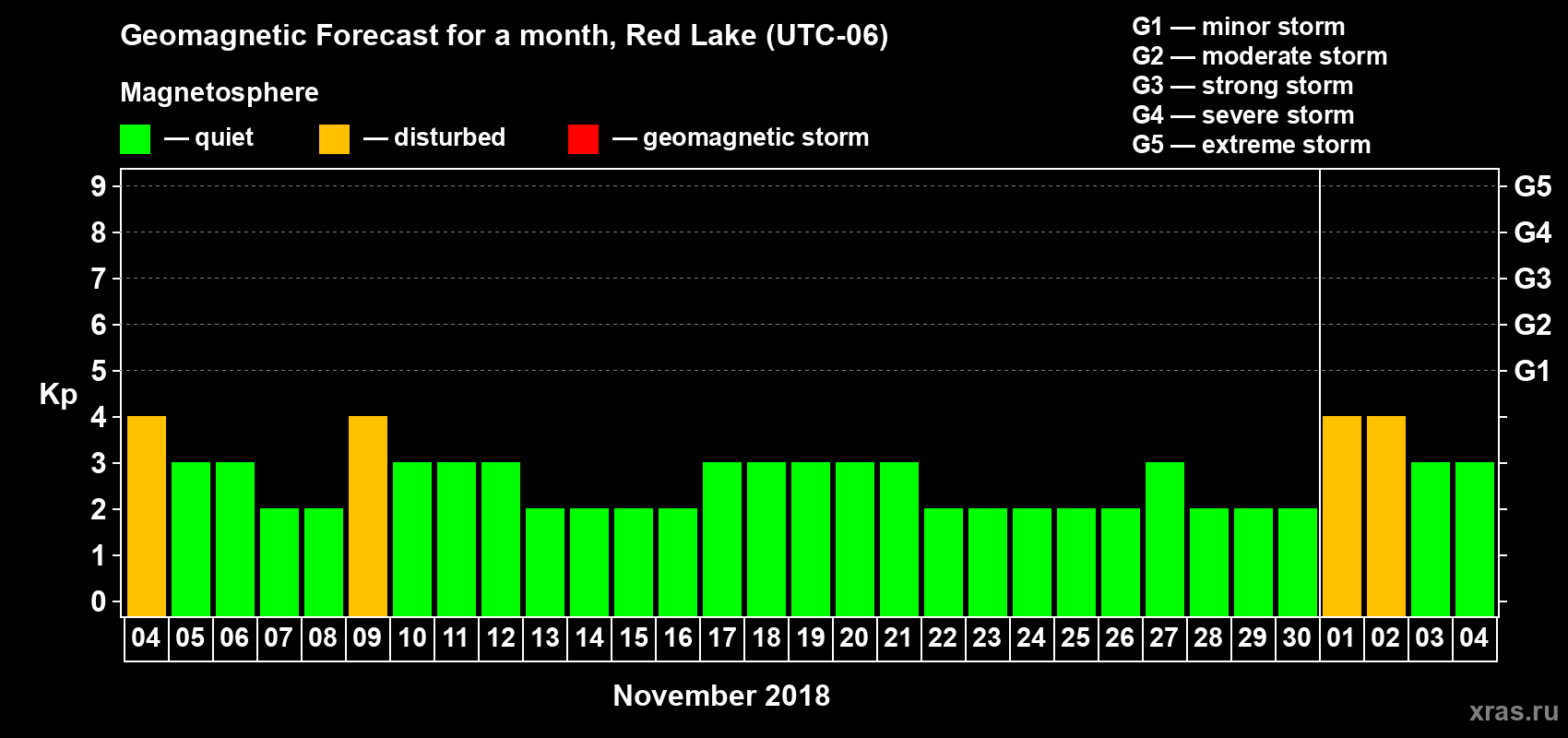 Forecast of the daily maximal value of geomagnetic index Kp for <b>1 month</b> (31 days) <b>from Nov 04, 2018 to Dec 04, 2018</b>