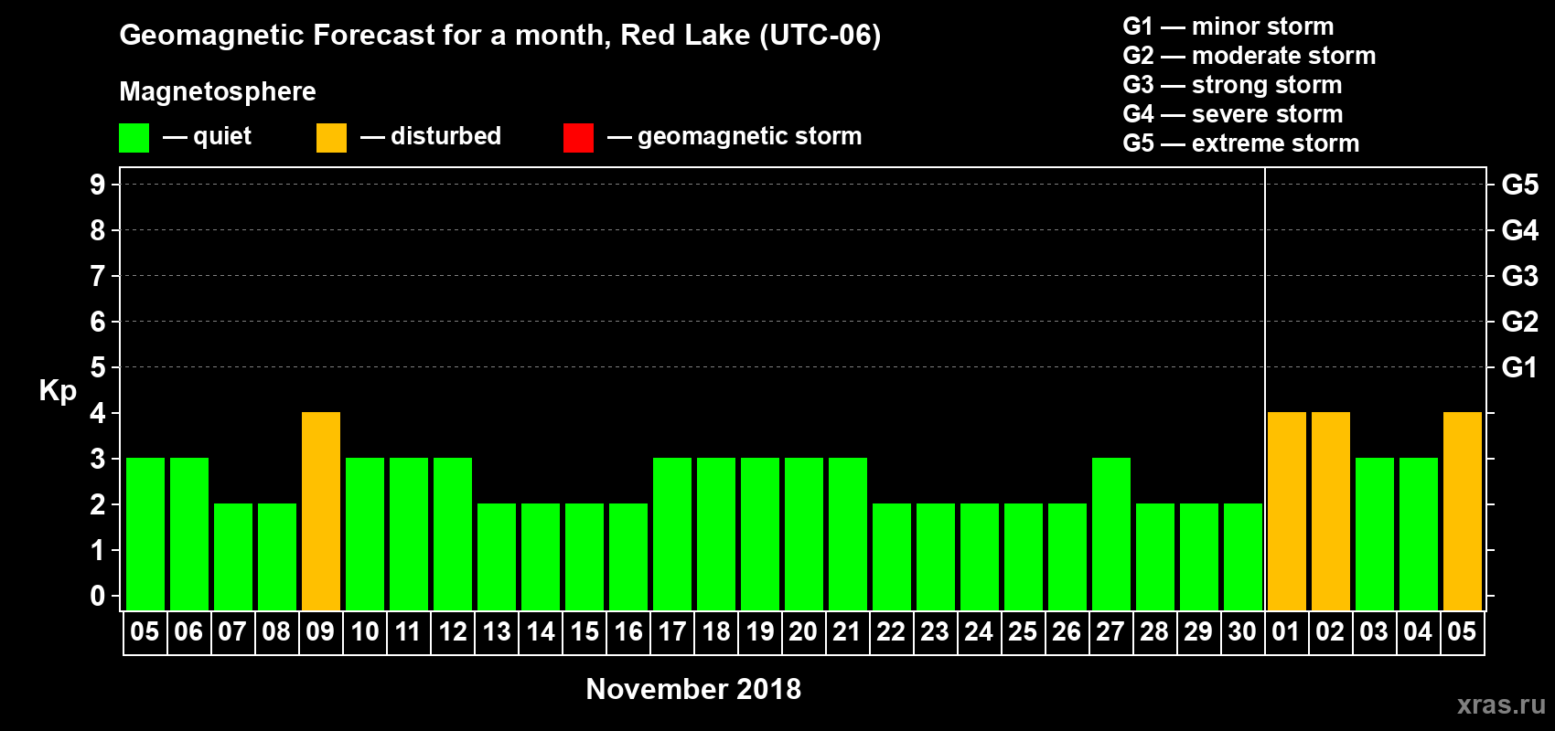 Forecast of the daily maximal value of geomagnetic index Kp for <b>1 month</b> (31 days) <b>from Nov 05, 2018 to Dec 05, 2018</b>