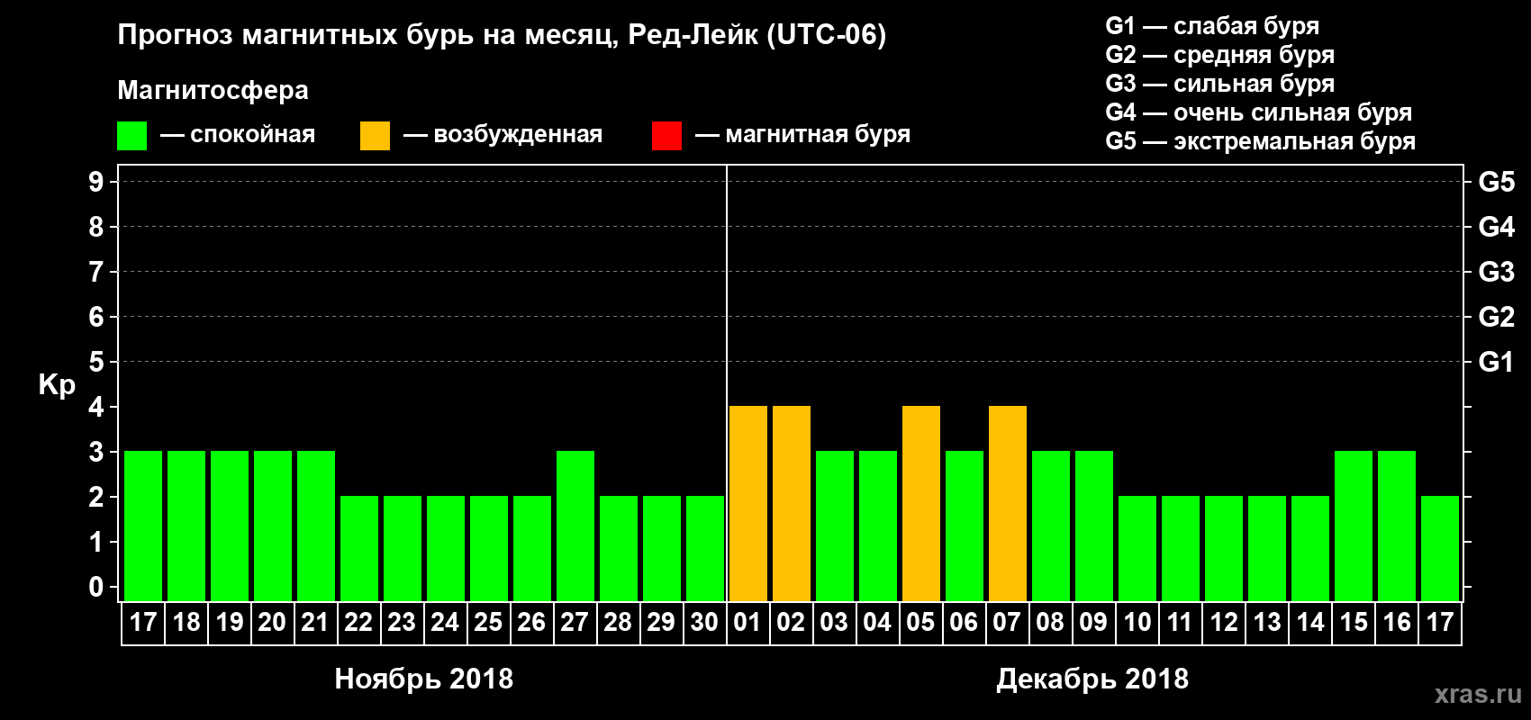 Прогноз максимального суточного геомагнитного индекса Kp на <b>1 месяц</b> (31 день) <b>с 17 ноября по 17 декабря 2018 г</b>