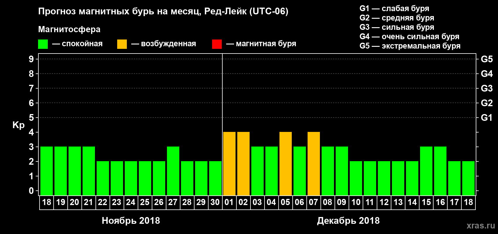 Прогноз максимального суточного геомагнитного индекса Kp на <b>1 месяц</b> (31 день) <b>с 18 ноября по 18 декабря 2018 г</b>