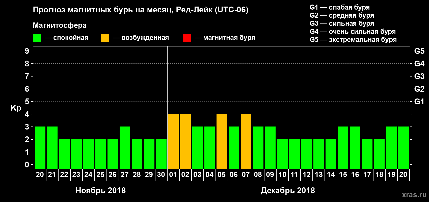 Прогноз максимального суточного геомагнитного индекса Kp на <b>1 месяц</b> (31 день) <b>с 20 ноября по 20 декабря 2018 г</b>