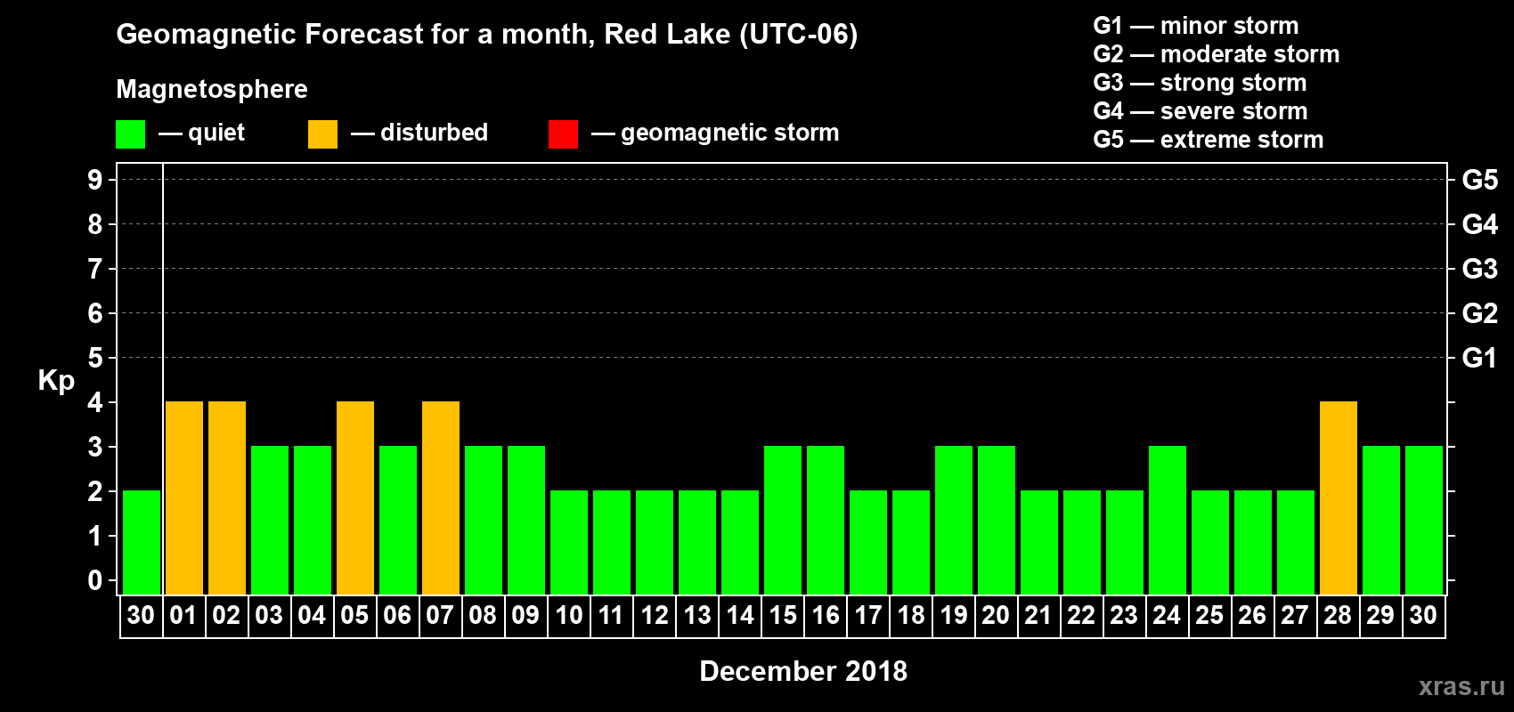 Forecast of the daily maximal value of geomagnetic index Kp for <b>1 month</b> (31 days) <b>from Nov 30, 2018 to Dec 30, 2018</b>