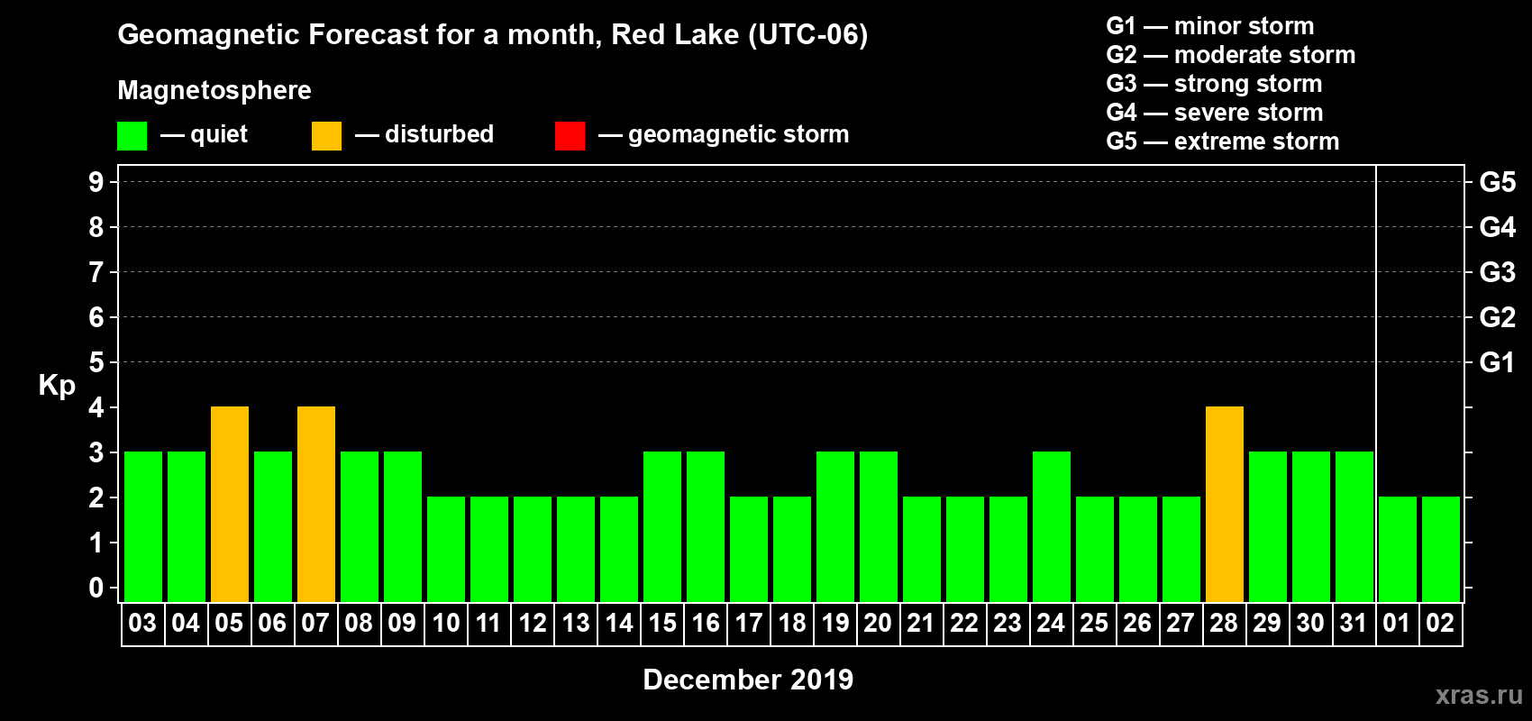 Forecast of the daily maximal value of geomagnetic index Kp for <b>1 month</b> (31 days) <b>from Dec 03, 2018 to Jan 02, 2019</b>