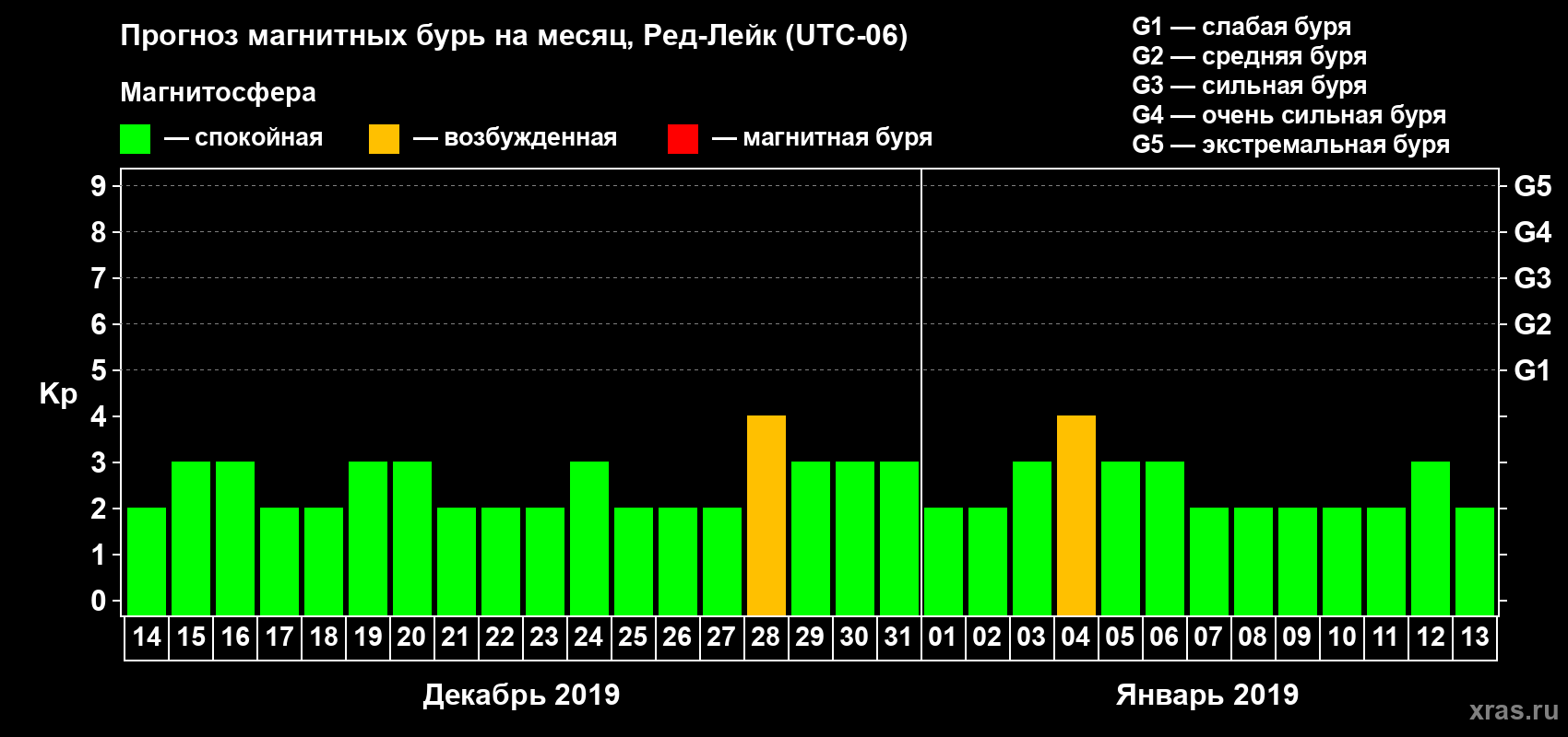 Прогноз максимального суточного геомагнитного индекса Kp на <b>1 месяц</b> (31 день) <b>с 14 декабря 2018 г по 13 января 2019 г</b>