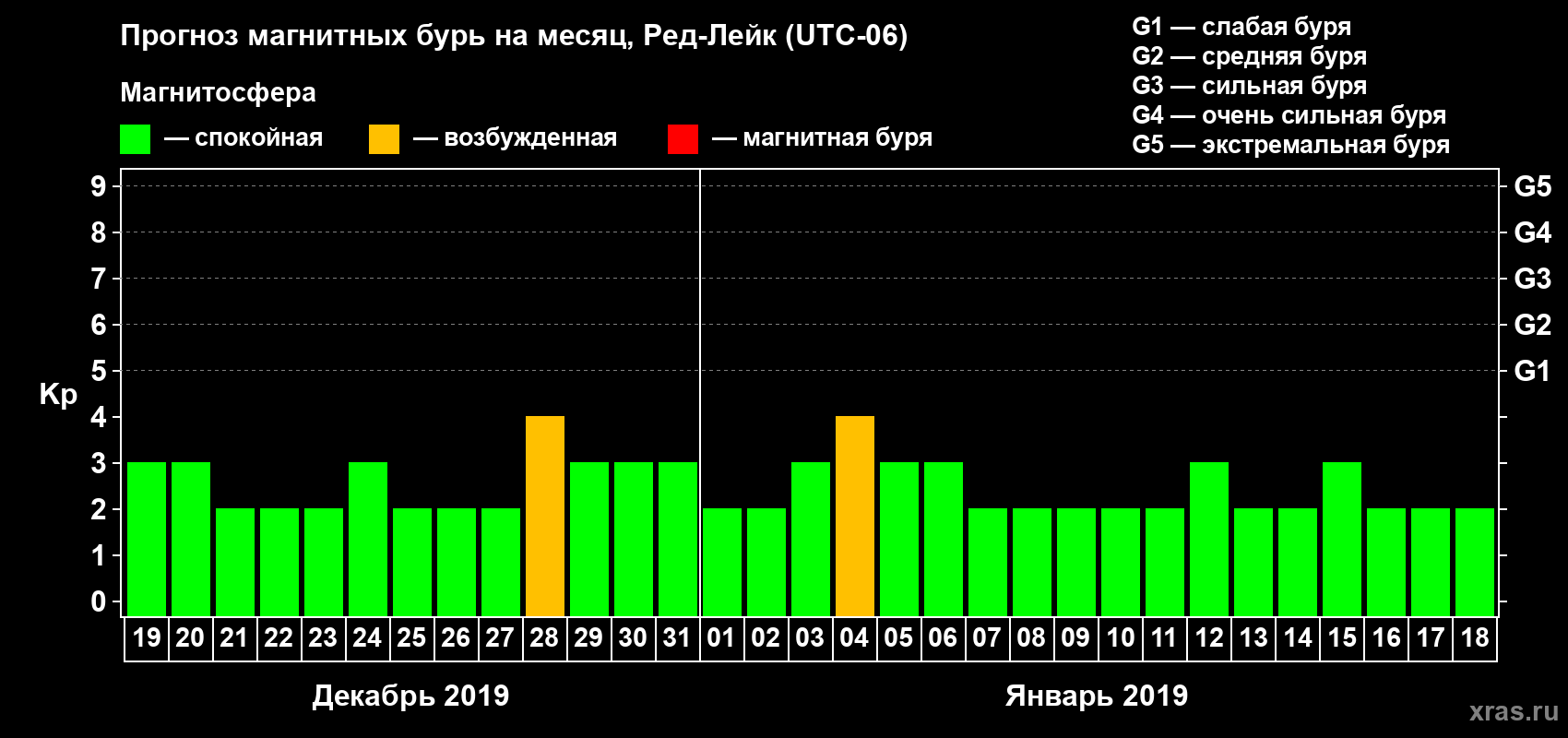 Прогноз максимального суточного геомагнитного индекса Kp на <b>1 месяц</b> (31 день) <b>с 19 декабря 2018 г по 18 января 2019 г</b>