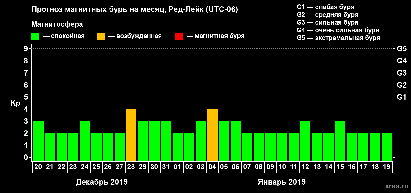Прогноз максимального суточного геомагнитного индекса Kp на <b>1 месяц</b> (31 день) <b>с 20 декабря 2018 г по 19 января 2019 г</b>