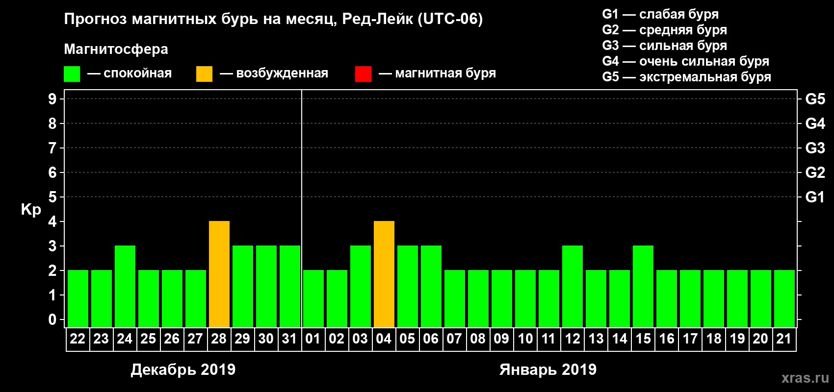 Прогноз максимального суточного геомагнитного индекса Kp на <b>1 месяц</b> (31 день) <b>с 22 декабря 2018 г по 21 января 2019 г</b>