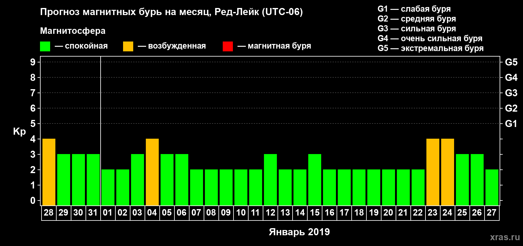 Прогноз максимального суточного геомагнитного индекса Kp на <b>1 месяц</b> (31 день) <b>с 28 декабря 2018 г по 27 января 2019 г</b>