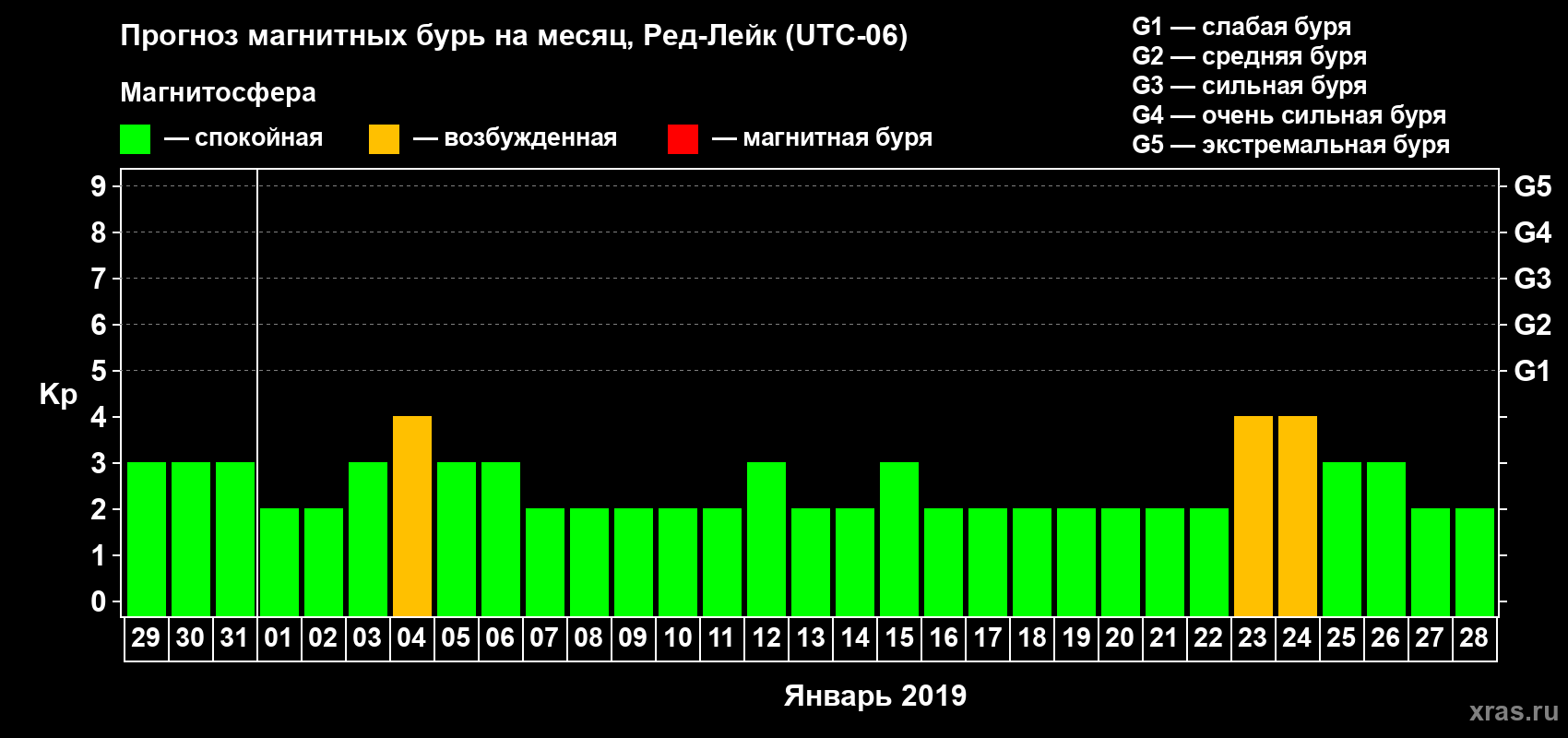 Прогноз максимального суточного геомагнитного индекса Kp на <b>1 месяц</b> (31 день) <b>с 29 декабря 2018 г по 28 января 2019 г</b>