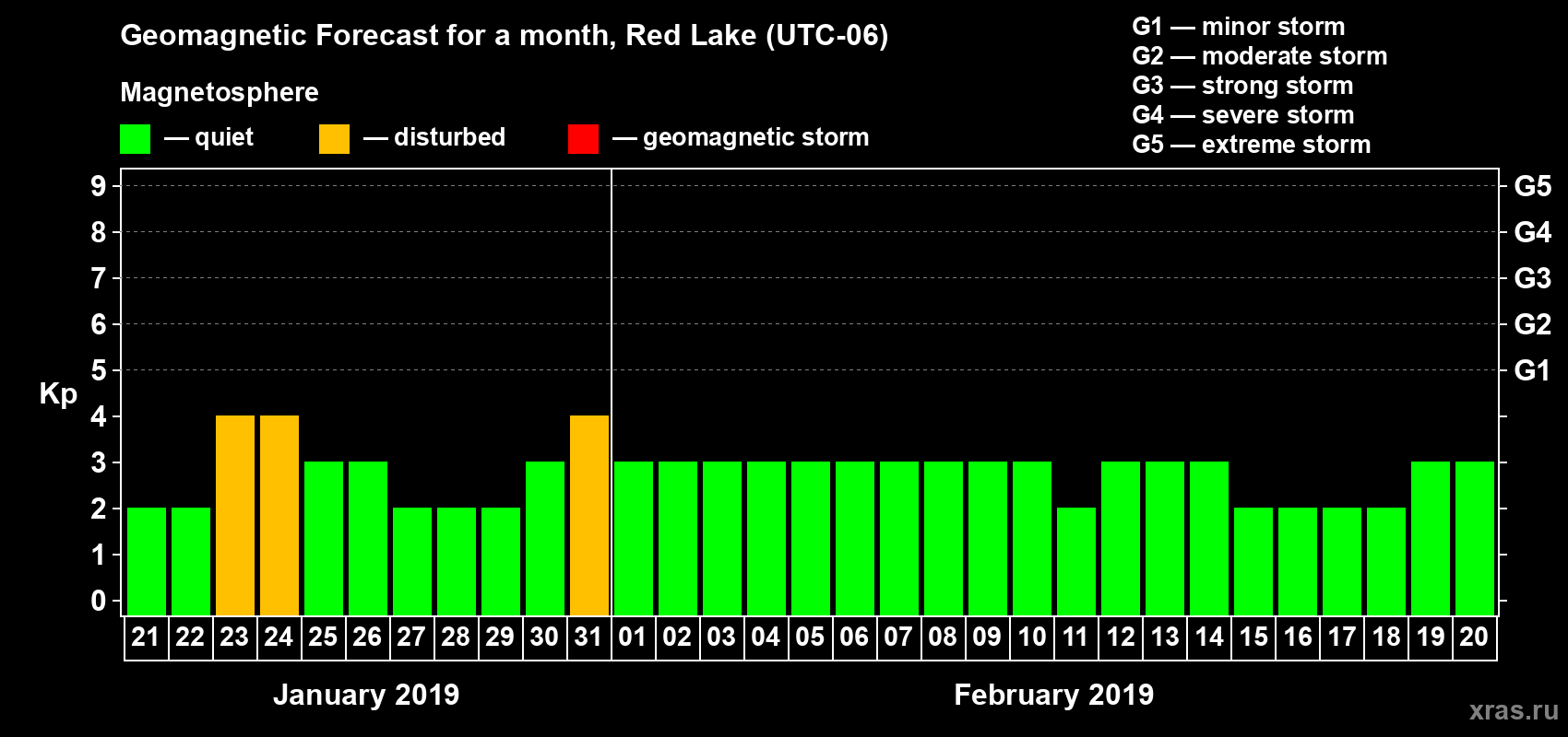 Forecast of the daily maximal value of geomagnetic index Kp for <b>1 month</b> (31 days) <b>from Jan 21, 2019 to Feb 20, 2019</b>