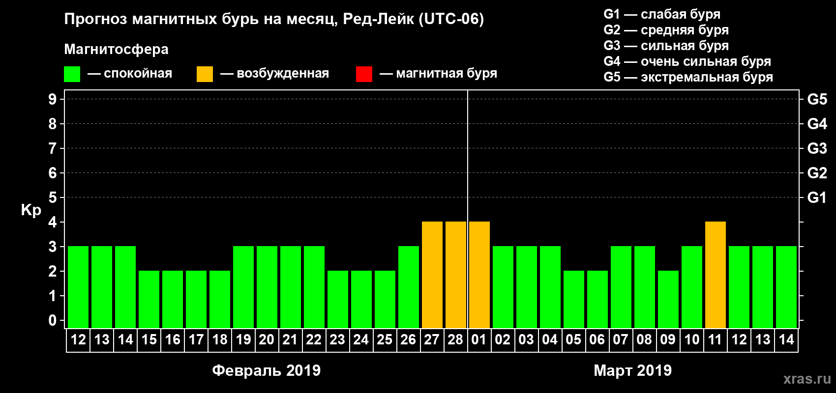 Прогноз максимального суточного геомагнитного индекса Kp на <b>1 месяц</b> (31 день) <b>с 12 февраля по 14 марта 2019 г</b>