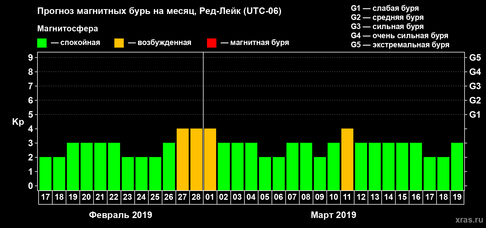 Прогноз максимального суточного геомагнитного индекса Kp на <b>1 месяц</b> (31 день) <b>с 17 февраля по 19 марта 2019 г</b>