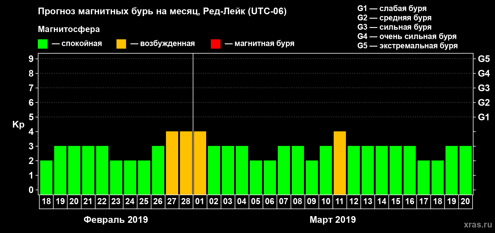 Прогноз максимального суточного геомагнитного индекса Kp на <b>1 месяц</b> (31 день) <b>с 18 февраля по 20 марта 2019 г</b>