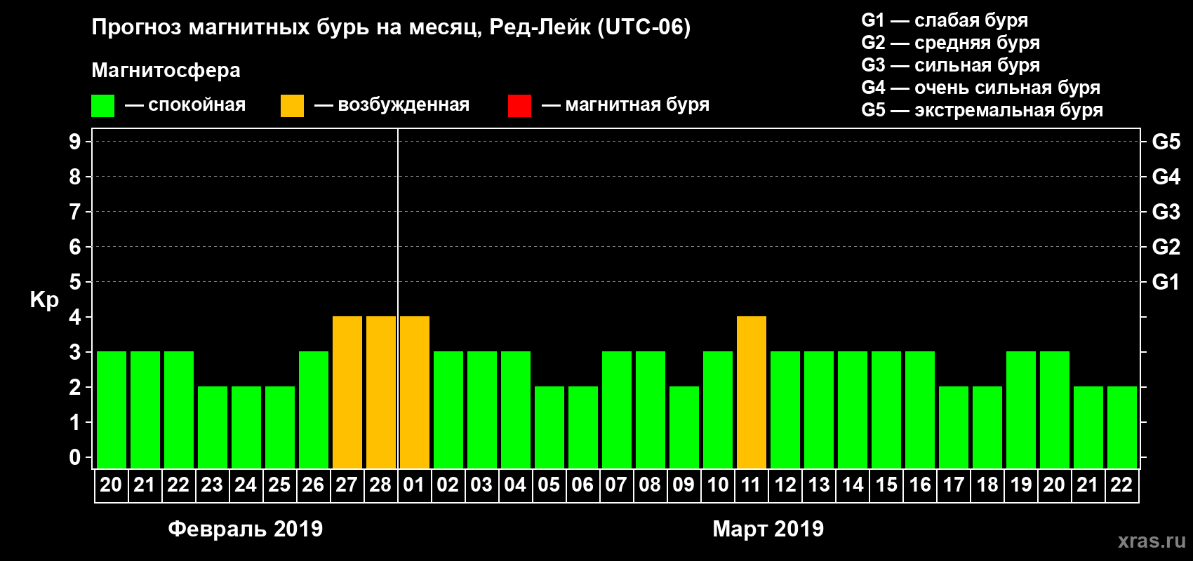 Прогноз максимального суточного геомагнитного индекса Kp на <b>1 месяц</b> (31 день) <b>с 20 февраля по 22 марта 2019 г</b>