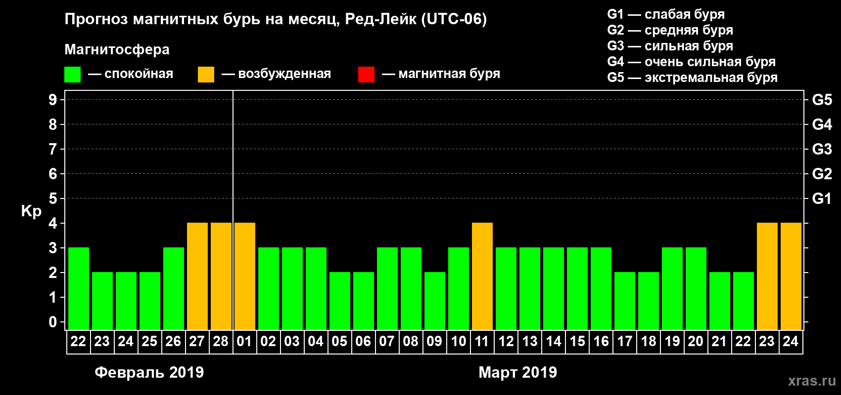 Прогноз максимального суточного геомагнитного индекса Kp на <b>1 месяц</b> (31 день) <b>с 22 февраля по 24 марта 2019 г</b>